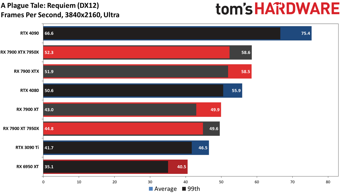 Radeon RX 7900
