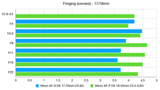 Kit lens comparison