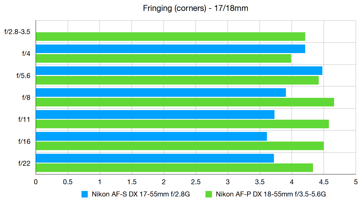 Kit lens comparison