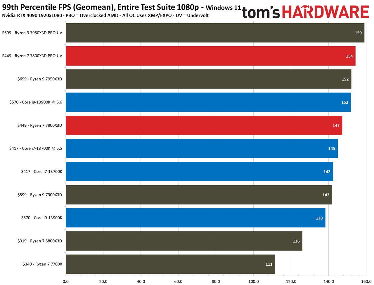Ryzen 7 7800X3D vs Core i9-13900K