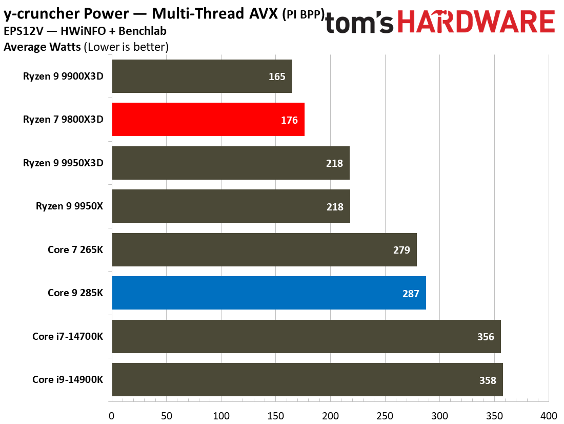 9800X3D vs 285K