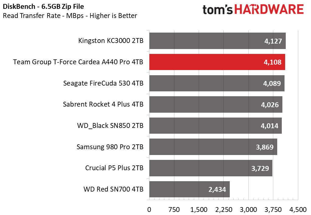 Team Group T-Force Cardea A440 Pro 4TB