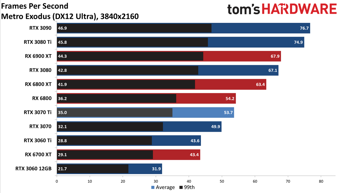 Nvidia GeForce RTX 3070 Ti