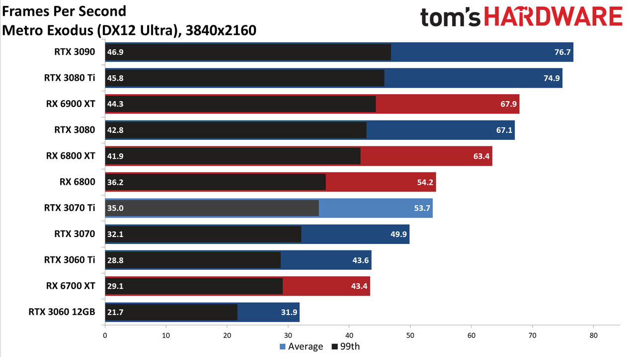 Nvidia GeForce RTX 3070 Ti