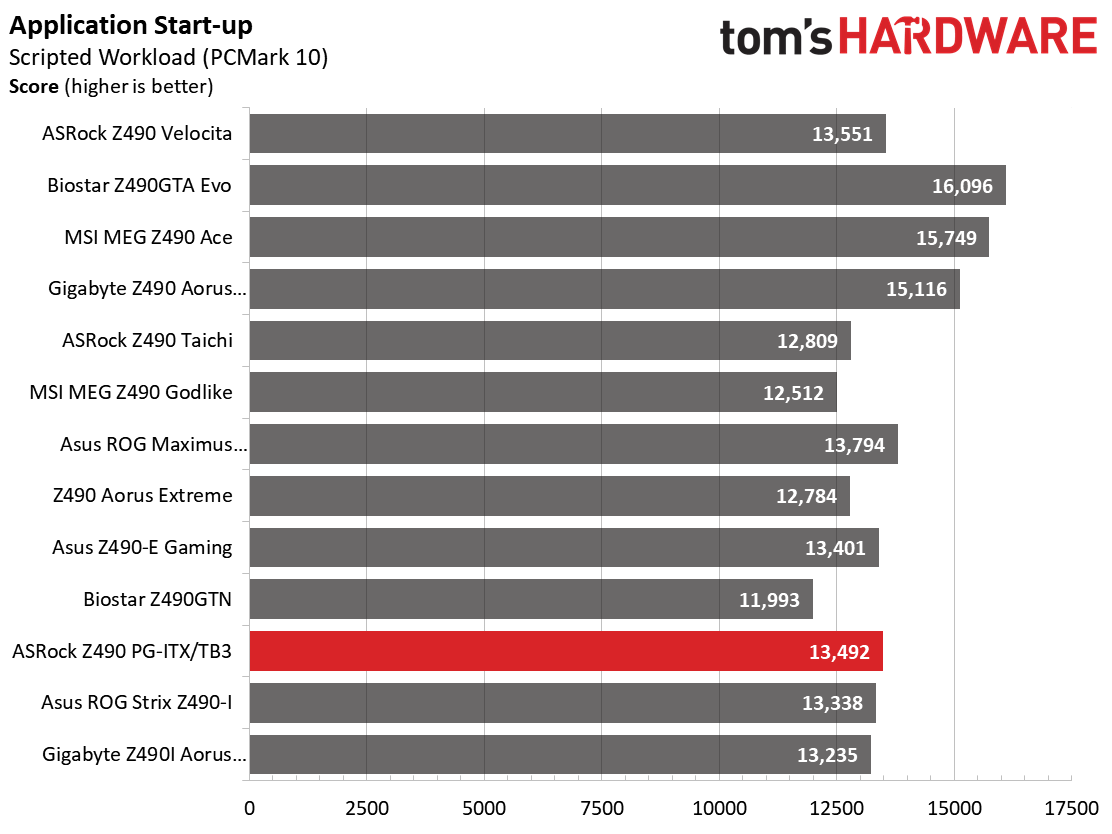 Z490 Mini ITX Roundup Charts