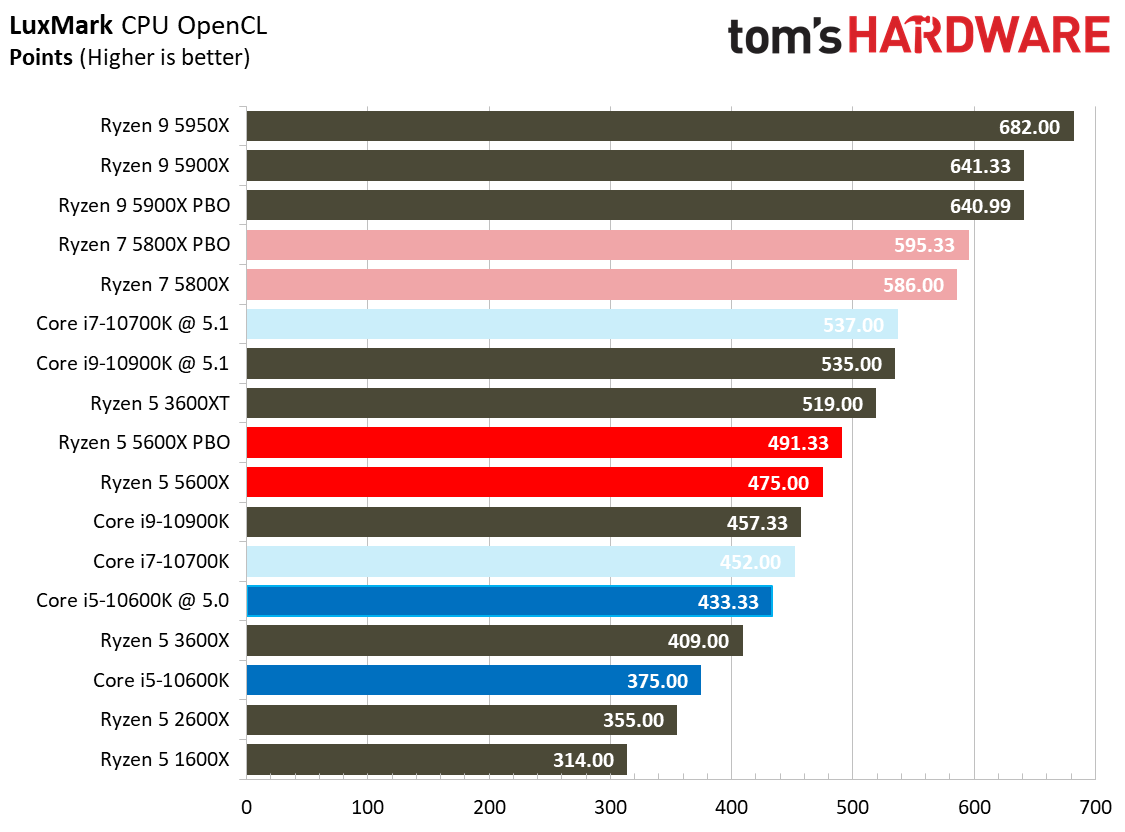 Ryzen 7 5800X and Ryzen 5 5600X Application Testing Benchmarks