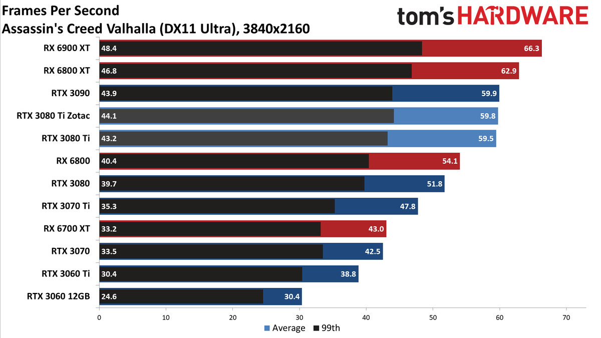 Zotac RTX 3080 Ti Amp Holo