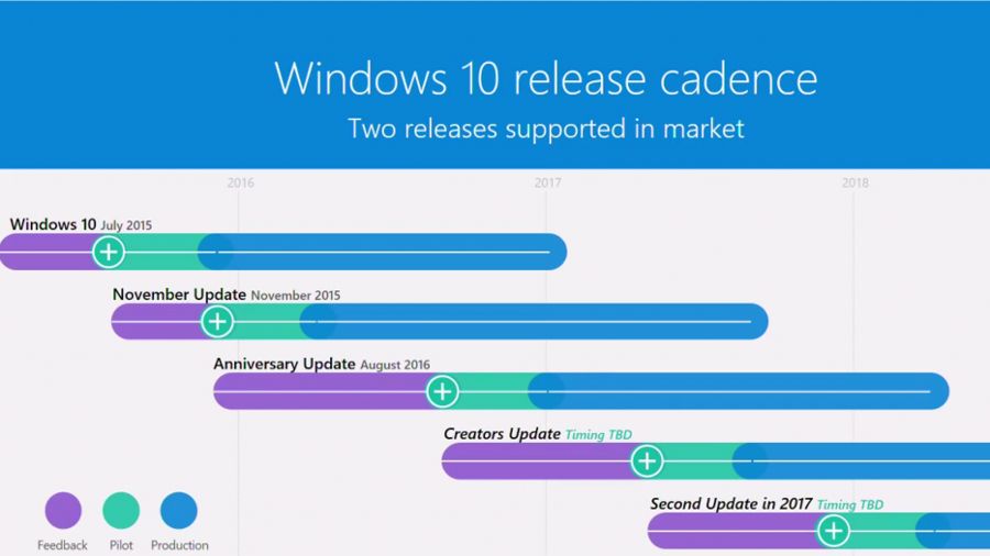 Microsoft Confirms Second Major Windows 10 Update Will Land In 2017 ...