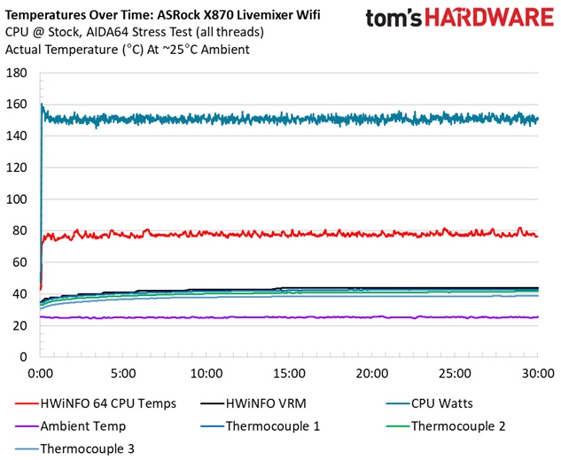 ASRock X870 LiveMixer Wifi - VRM Charts