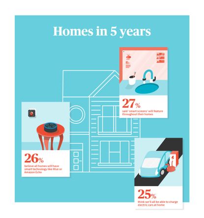 Survey on what homes will be like in five -20 years time