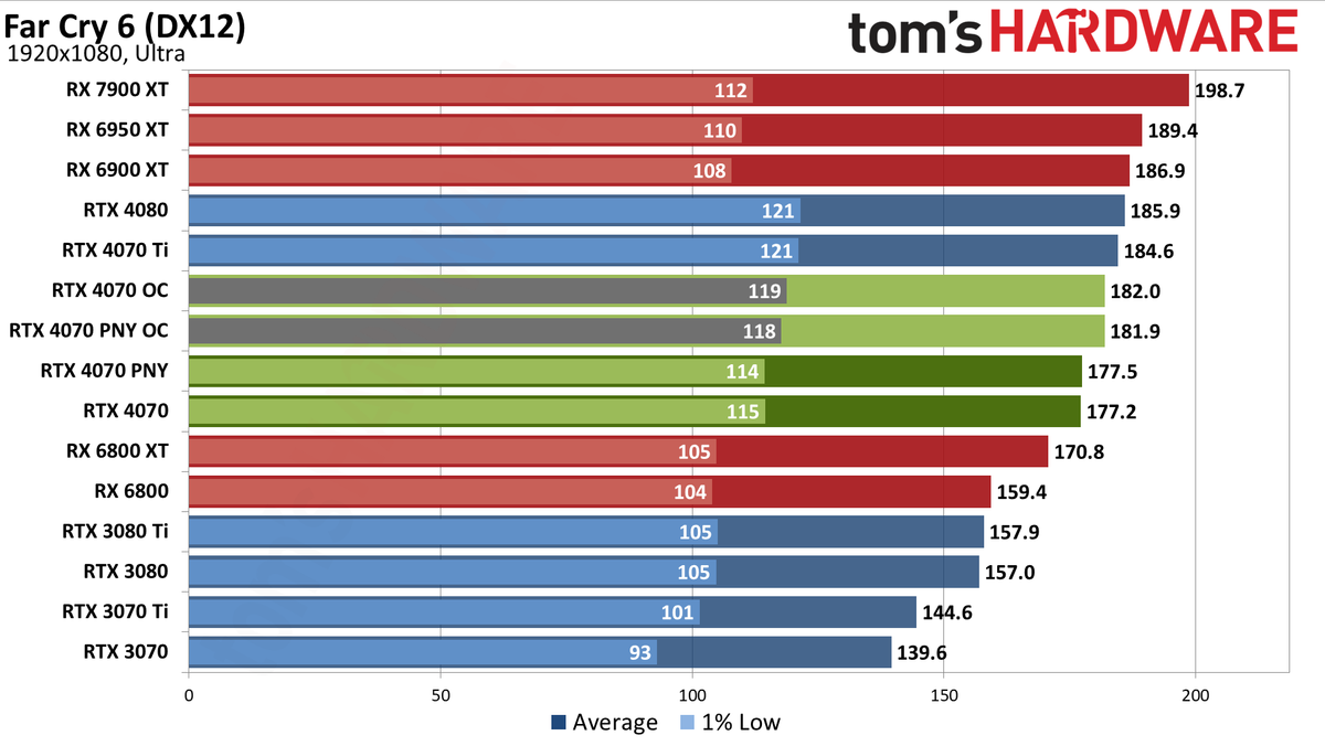 Nvidia GeForce RTX 4070 gaming performance charts