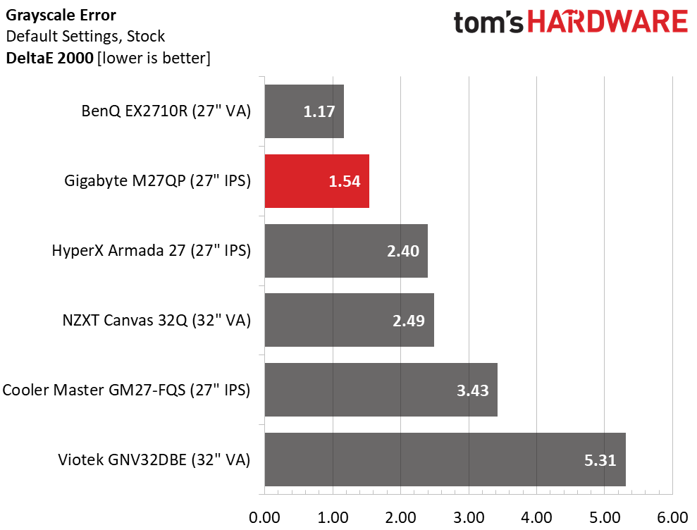 Gigabyte&rsquo;s M27QP