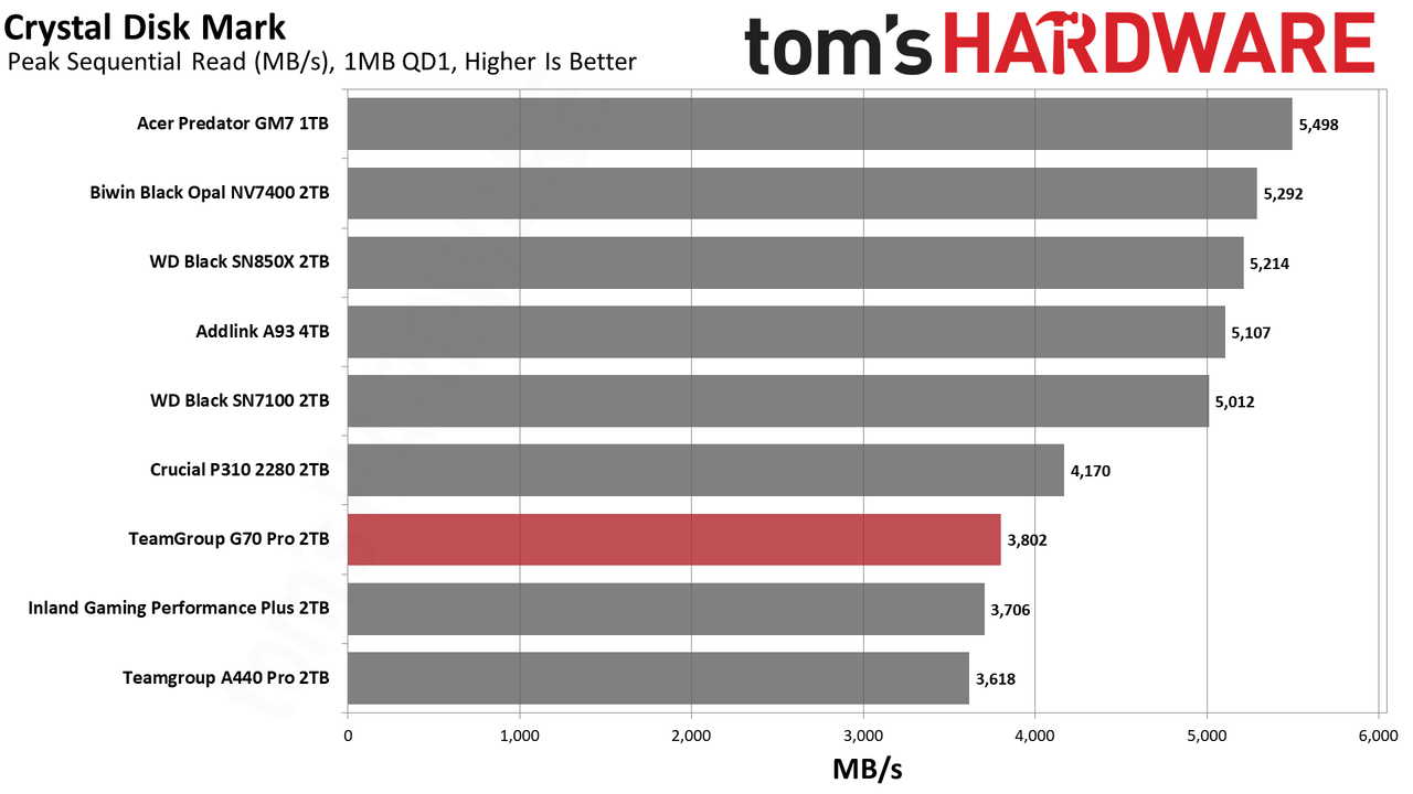 TeamGroup G70 Pro 2TB SSD