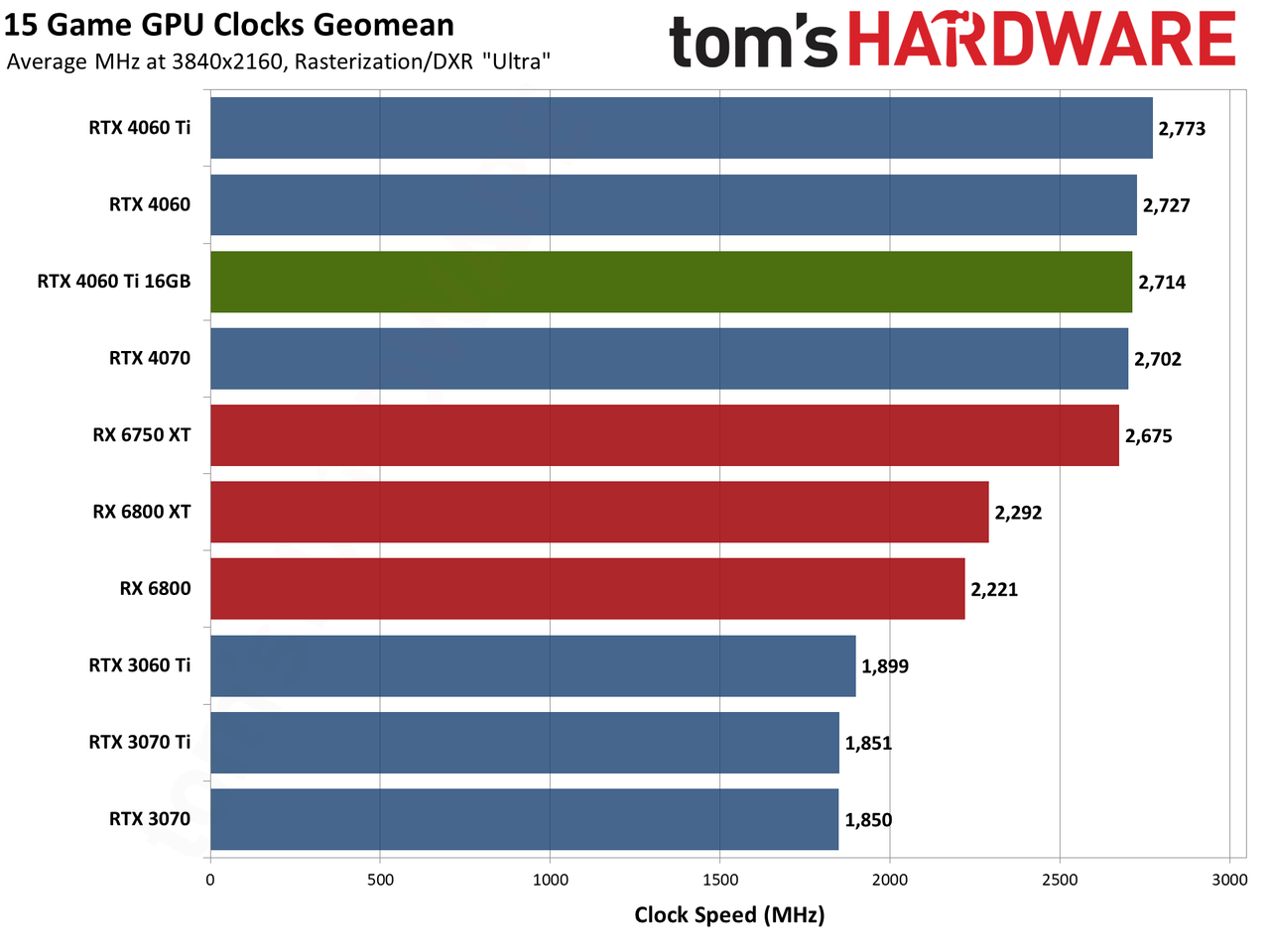 Nvidia GeForce RTX 4060 Ti 16GB performance charts