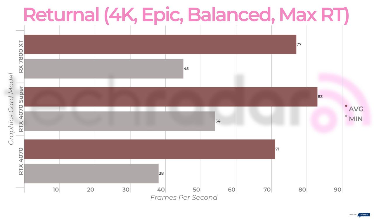 Benchmark results for the Nvidia RTX 4070 Super