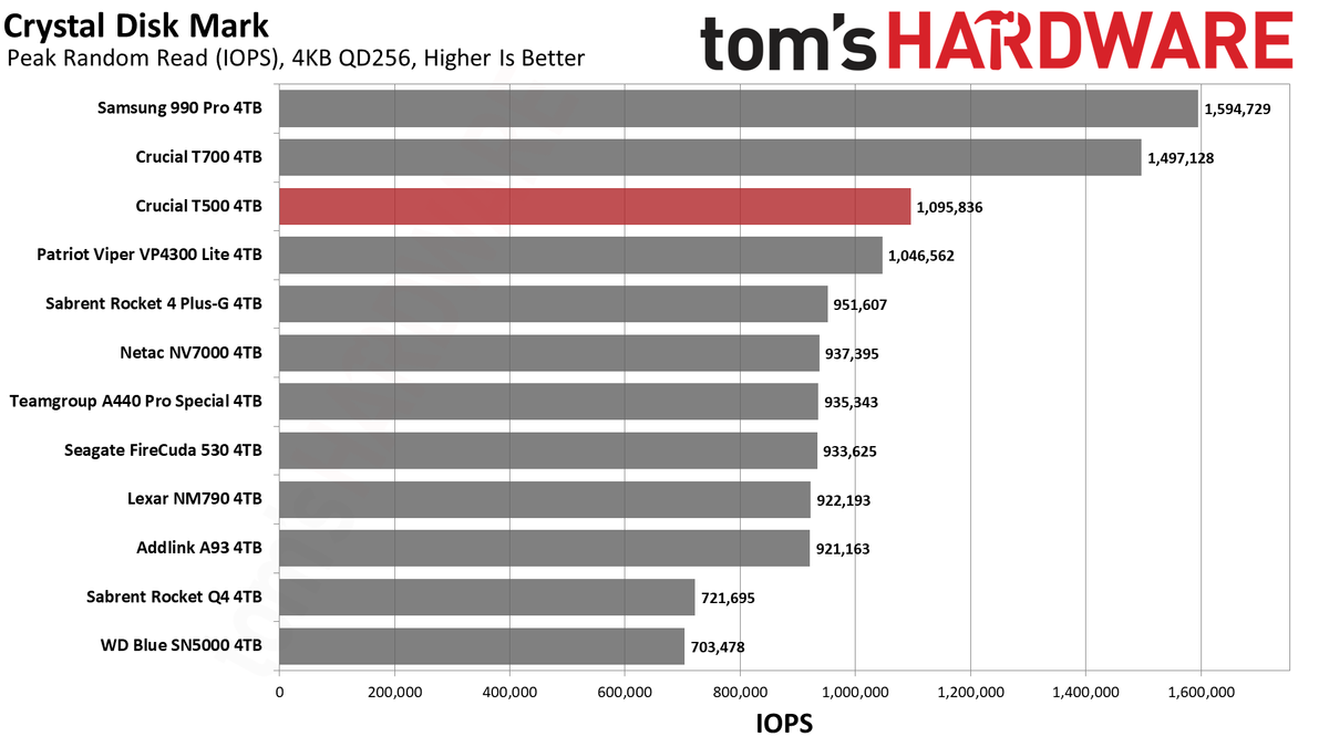 Crucial T500 4TB SSD