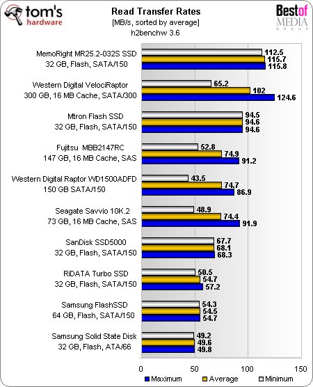 Read Transfer Performance - Memoright SSDs: The End of Hard Drives ...