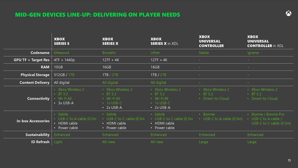 Xbox Series X 2024 refresh (Brooklin) Features, price, design, and
