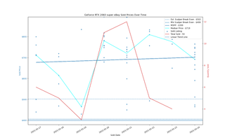 Đánh giá Card đồ họa GeForce RTX 3060 12GB DDR6, ra mắt vào cuối tháng 2 119 eBay định giá GPU, ngày 17-24 tháng 2 năm 2021