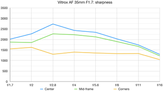 Viltrox AF 35mm F1.7 lab graph