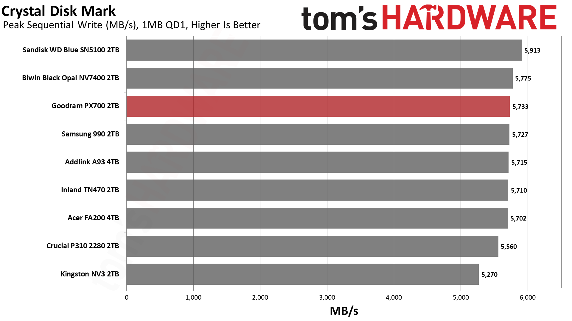 Goodram PX700 2TB SSD