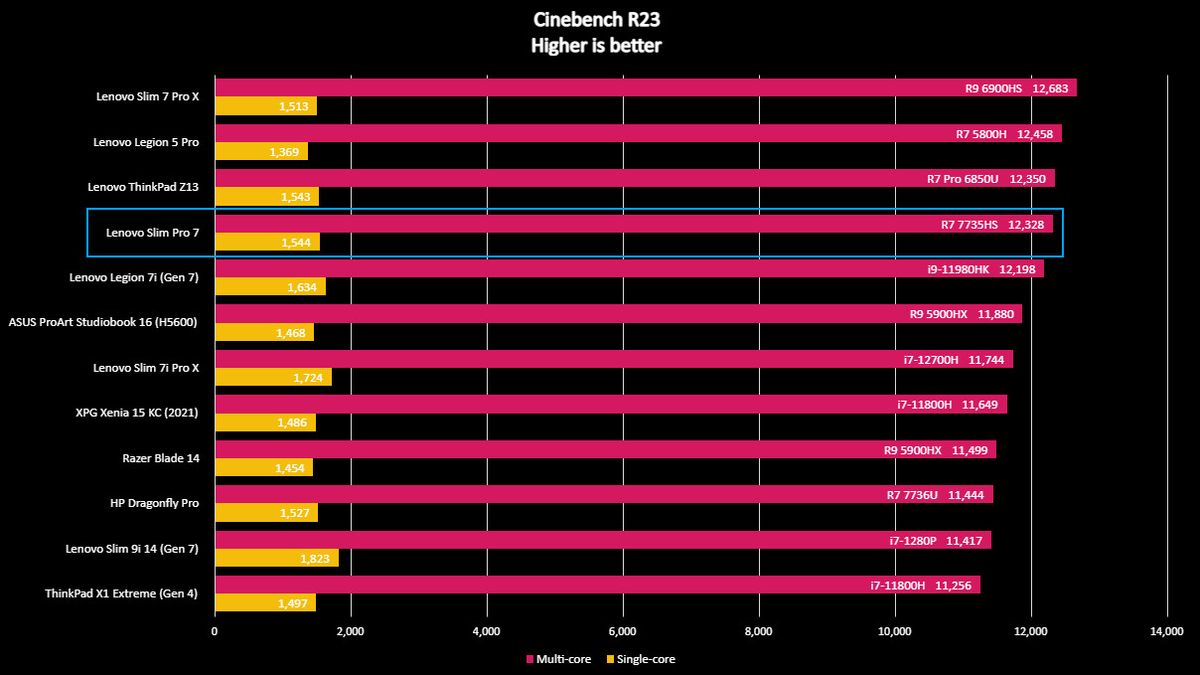 Lenovo Slim Pro 7 Cinebench R23 benchmark.