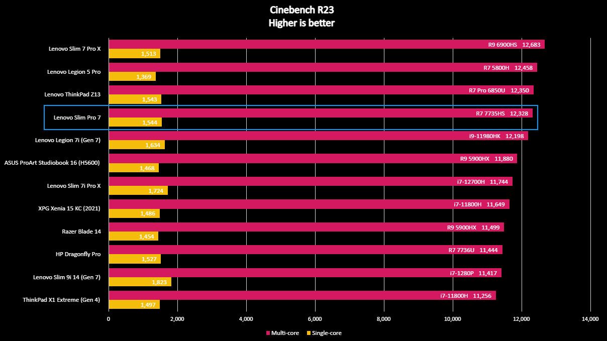 Lenovo Slim Pro 7 Cinebench R23 benchmark.