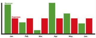 Revenue flows in sporadically while expenses are often more cyclical