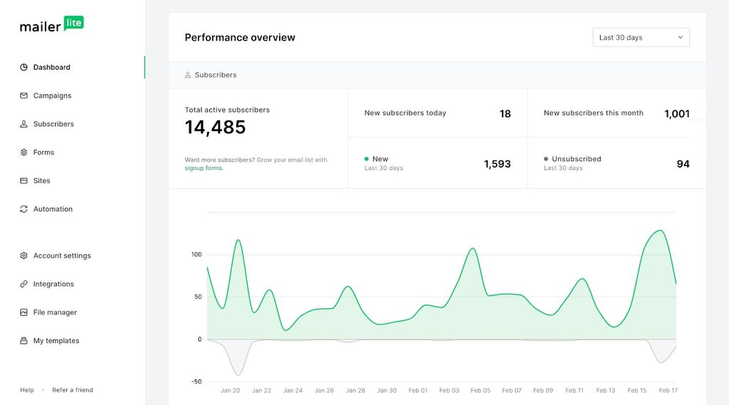 Mailchimp Vs Mailerlite: 2024 Features Comparison | TechRadar