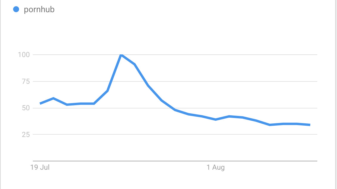 Google Trends graph showing UK search for 'pornhub'.