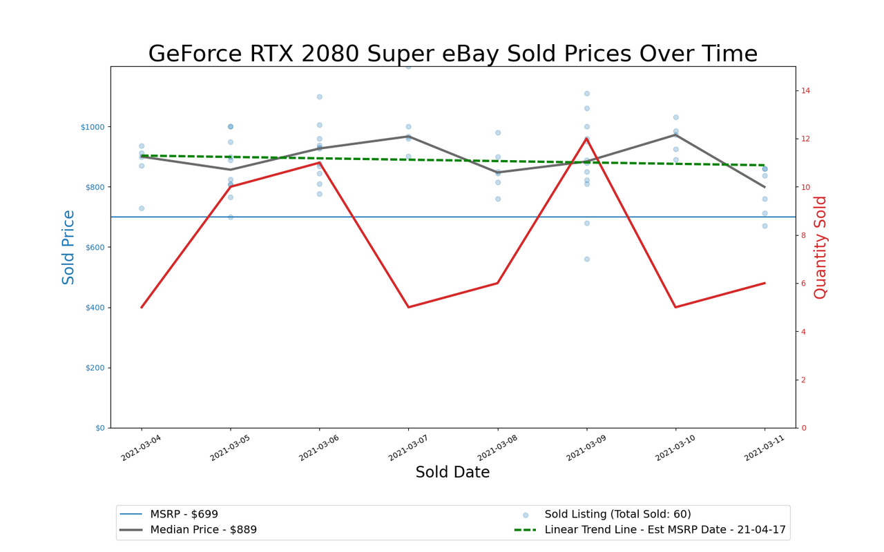 GPU Pricing Index, March 4&ndash;11, 2021