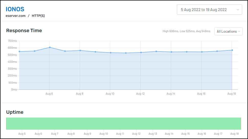 IONOS uptime results