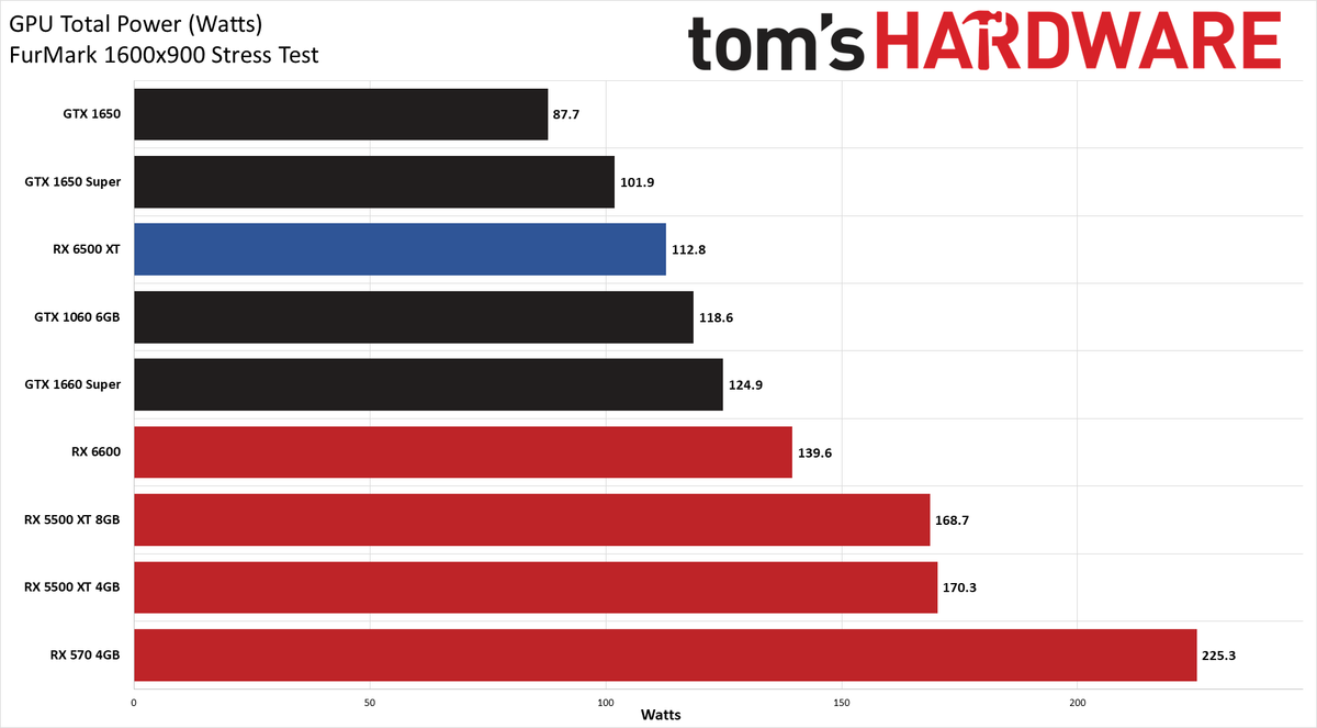 Radeon RX 6500 XT Power, Clock, Temp, and Fan Speed Charts
