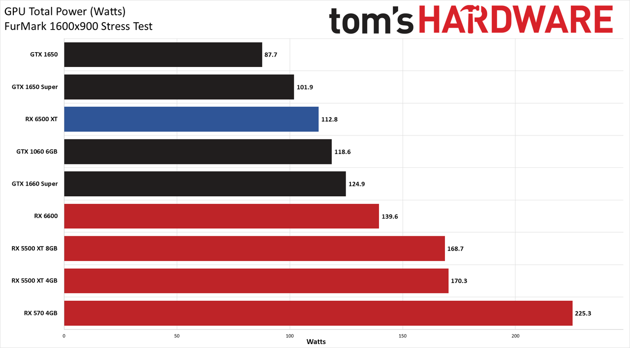 Radeon RX 6500 XT Power, Clock, Temp, and Fan Speed Charts