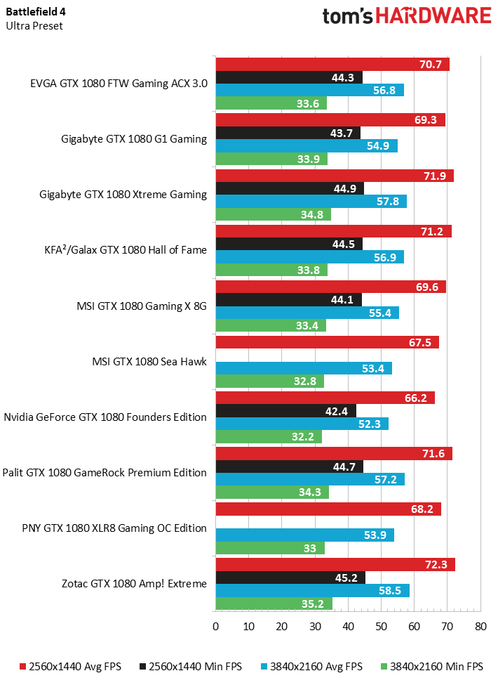 Nvidia Geforce Gtx 1080 Benchmark Results