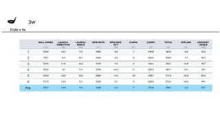 Data from the Callaway Elyte X fairway wood