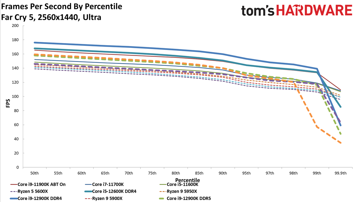 Intel Core i9-12900K and Core i5-12600K Gaming Benchmarks