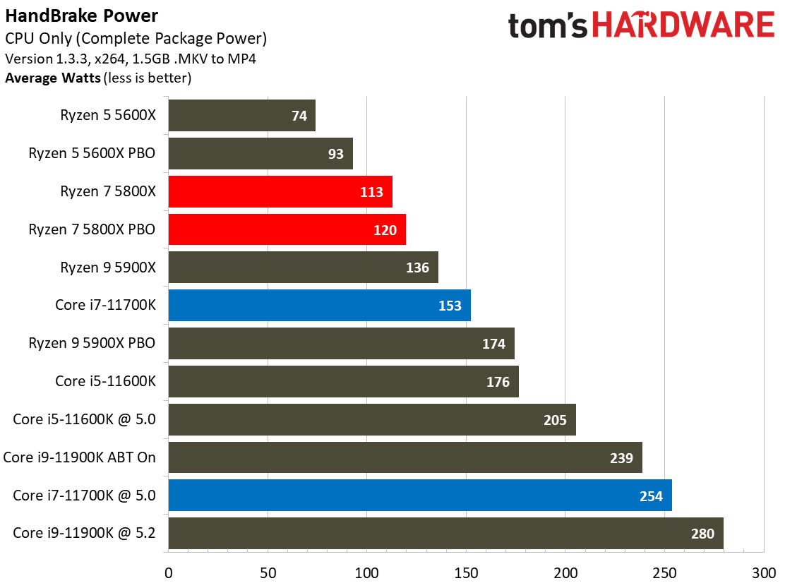 AMD Ryzen 7 5800X vs Intel Core i7-11700K