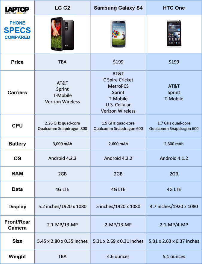 Spec Comparison Chart - LG G2 vs Samsung Galaxy S4 vs HTC One compared