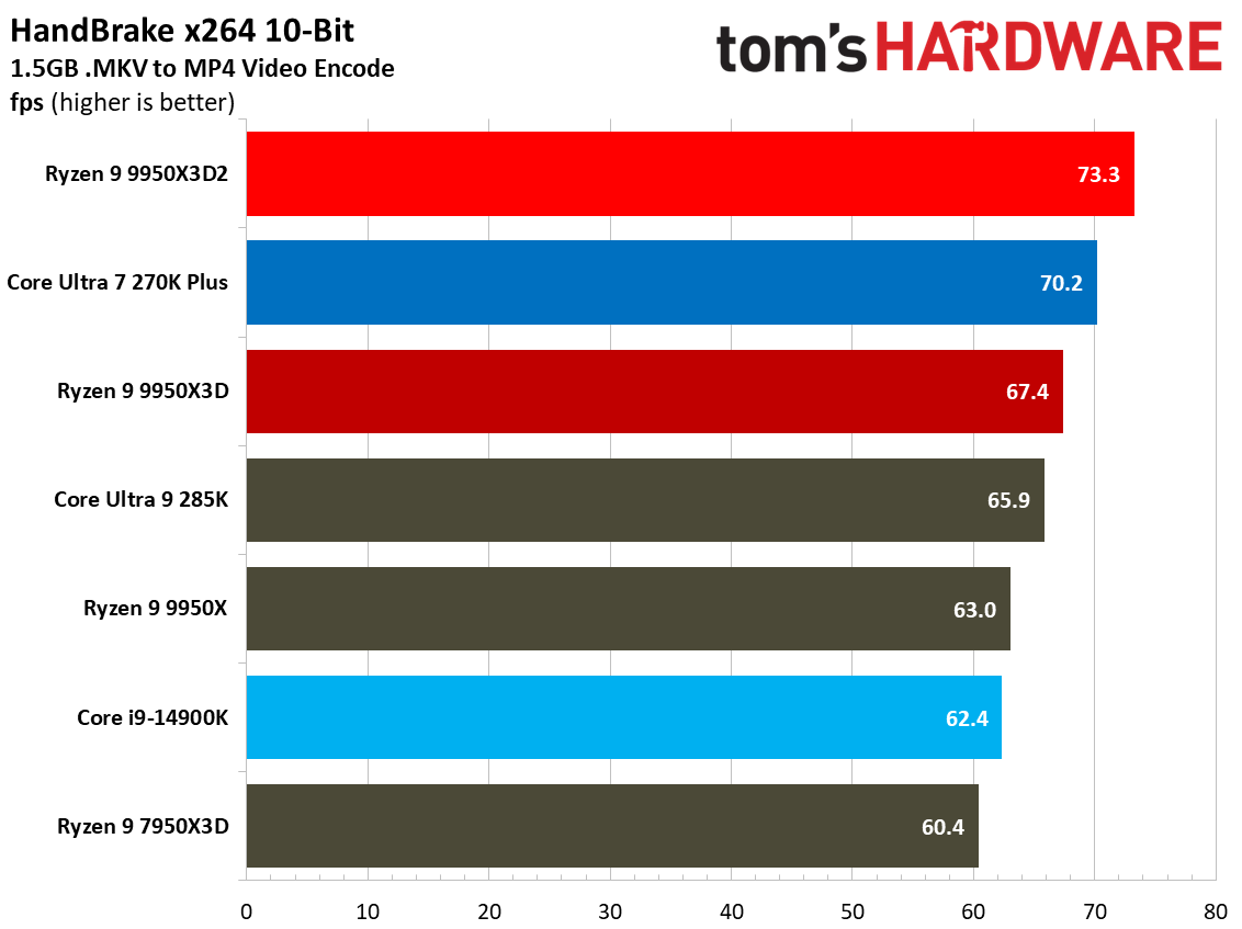 9950X3D2 and 9950X3D performance in multithreaded applications.