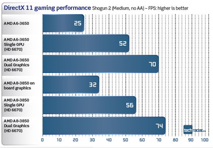 AMD a6-3650 benchmarks