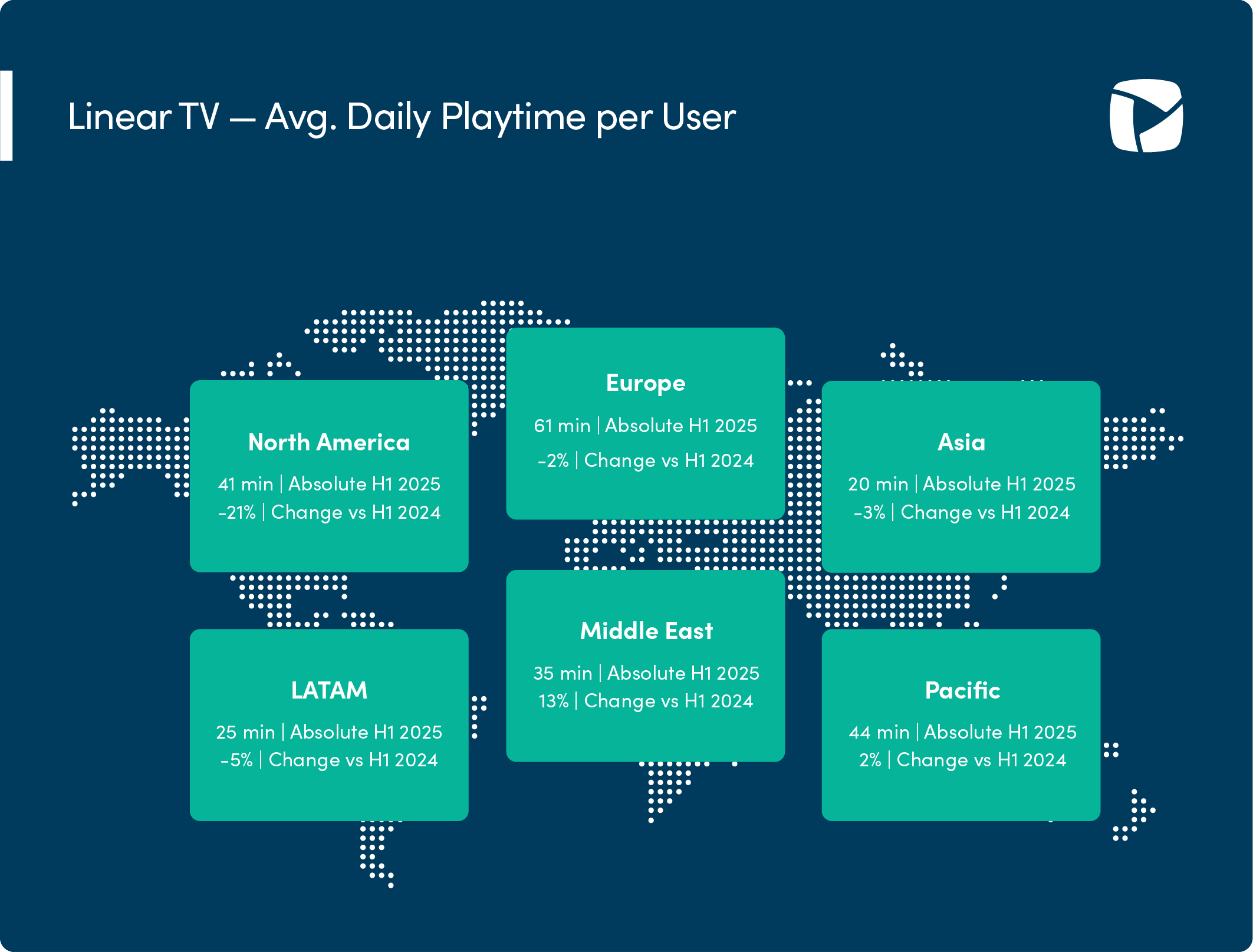NPAW data on average playtime per user for linear TV.