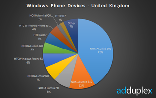 Windows Phone Devices UK
