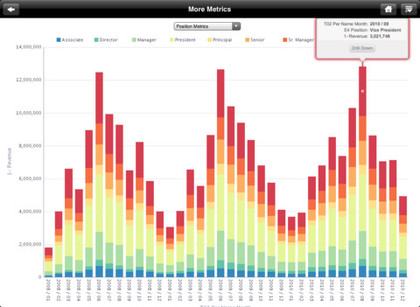 Apps such as Oracle Business Intelligence are designed to connect to large firms' information systems