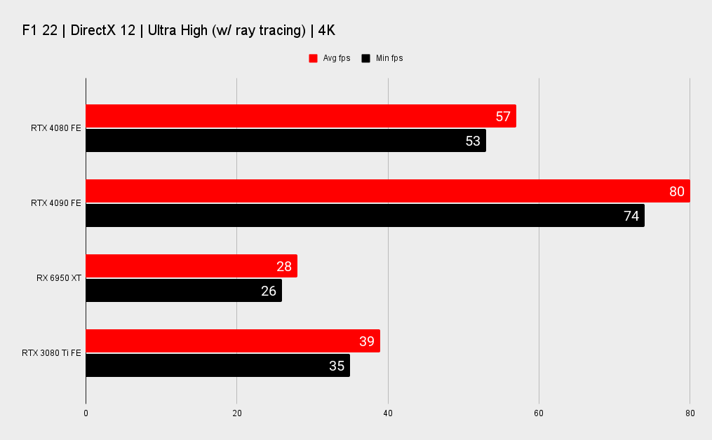 Nvidia RTX 4080 benchmarks