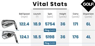 Photo of launch monitor data from the Ping G430 and G425 iron
