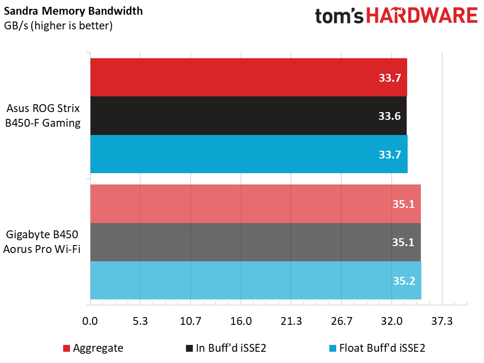 Asus ROG Strix B450-F Gaming Benchmark Results and Final Analysis