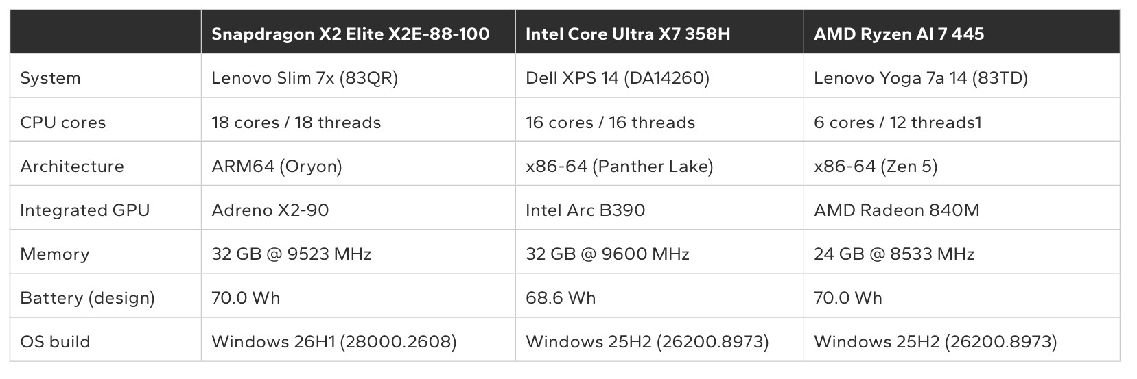 Table comparing specifications of Lenovo Slim 7x, Dell XPS 14, and Lenovo Yoga 7a 14 laptops powered by Snapdragon, Intel Core Ultra, and AMD Ryzen processors.