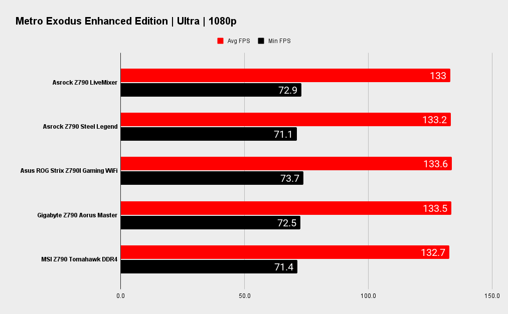 Asrock Z790 LiveMixer benchmarks