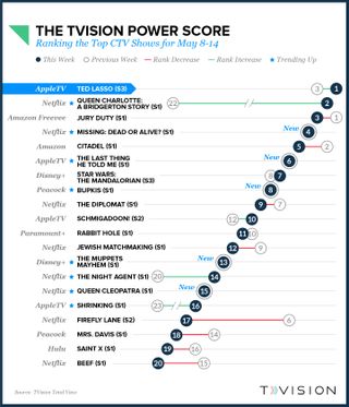 TVision Power Score May 8